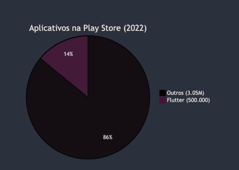 Flutter Play Store 2022