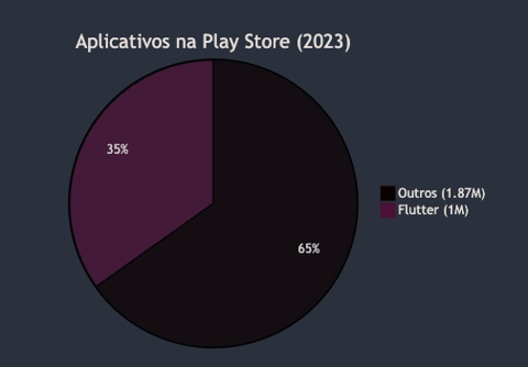 Flutter Play Store 2023