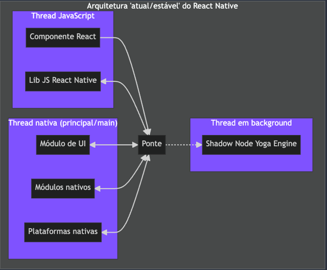 React Native's stable architecture