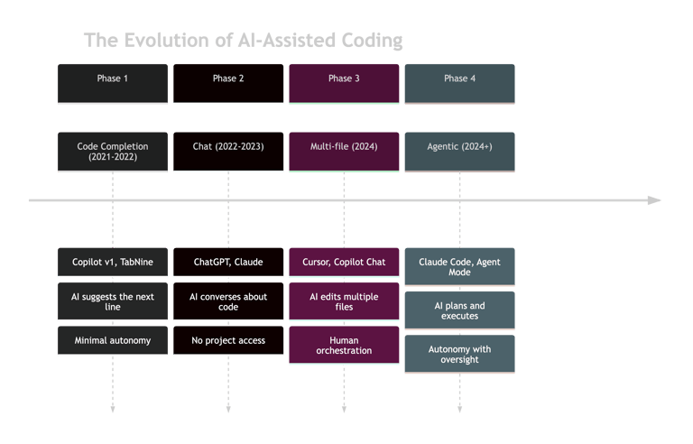 The Evolution of AI-Assisted Coding