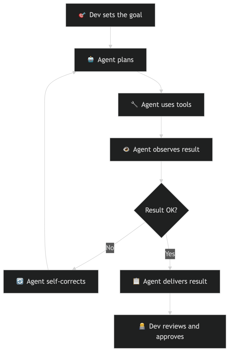 The agentic loop