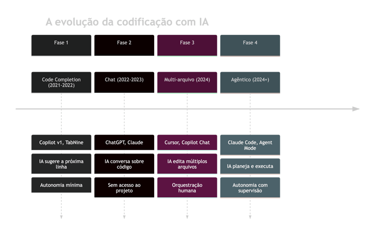 A evolução da codificação com IA