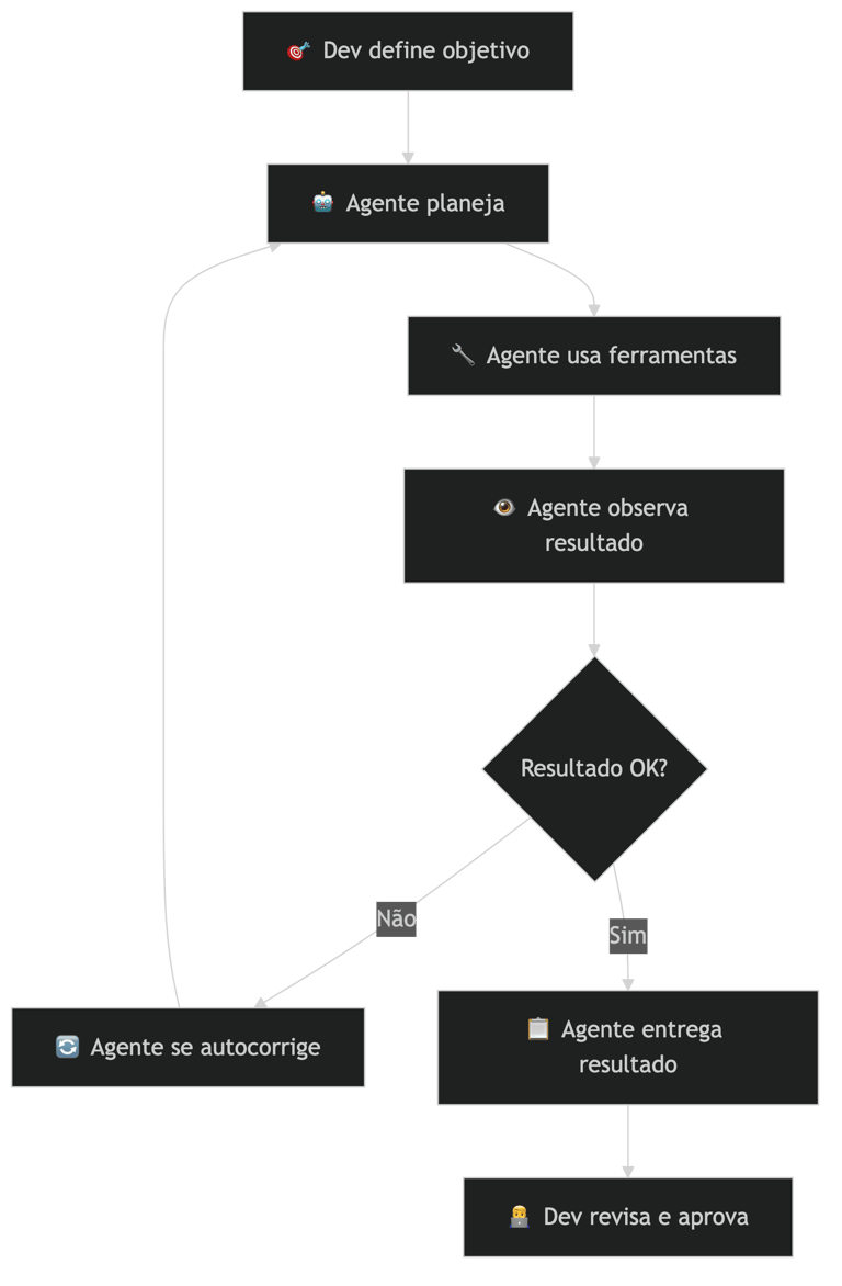 O loop agêntico