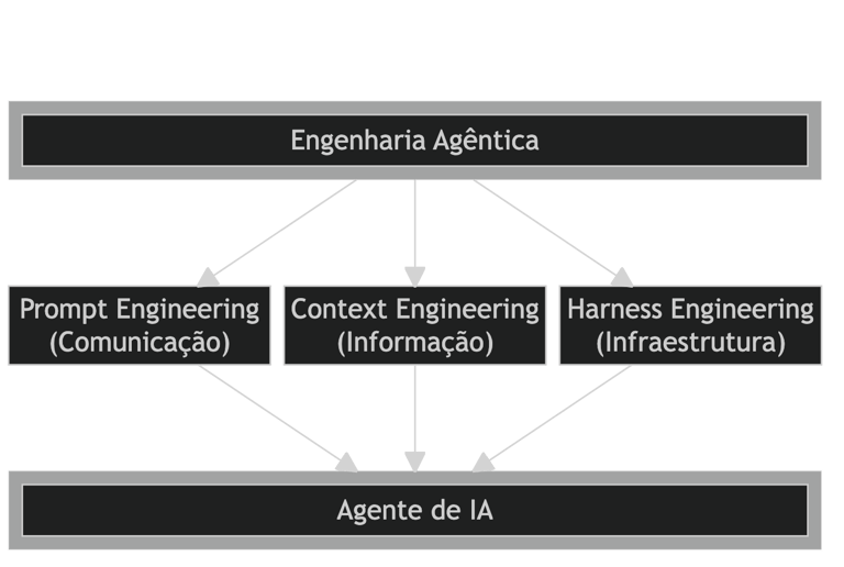 Os três pilares