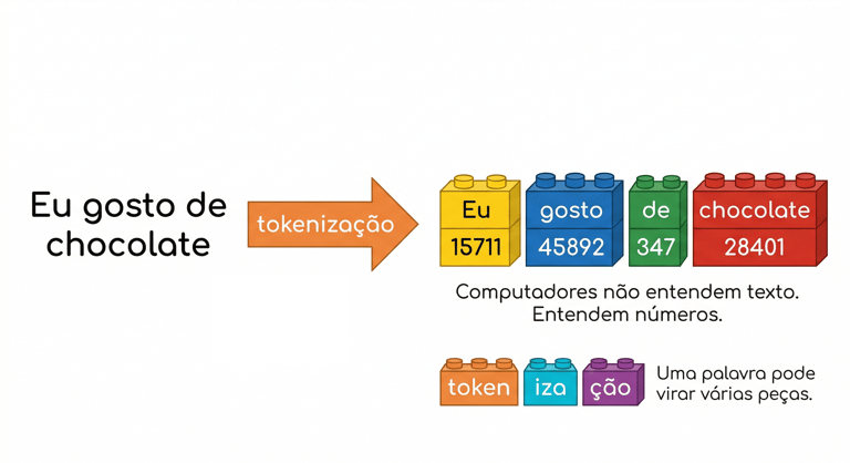 O que é um token