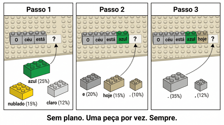 Geração autorregressiva