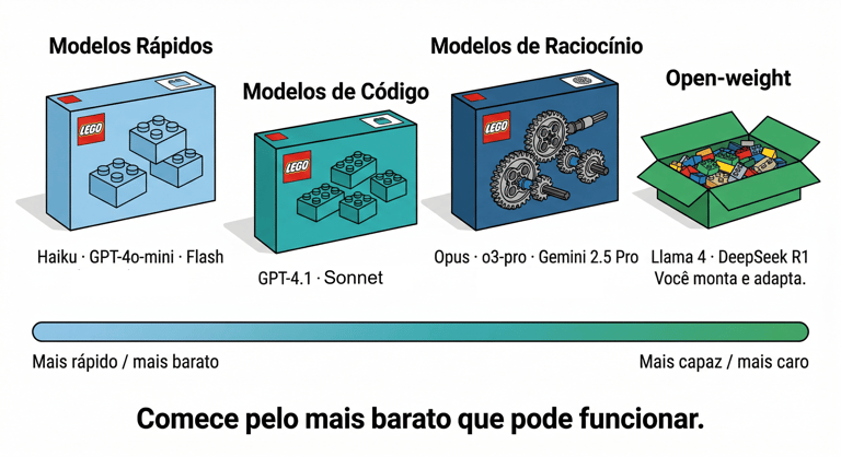 Famílias de modelos