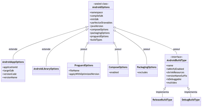Diagram of the AndroidOptions model