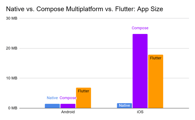 Native vs Flutter vs Compose