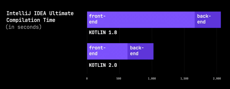 KotlinConf2023 K1 vs K2