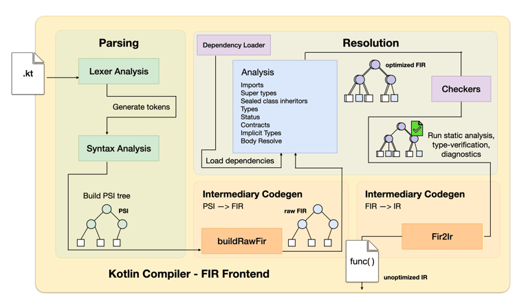 Frontend K2 FIR