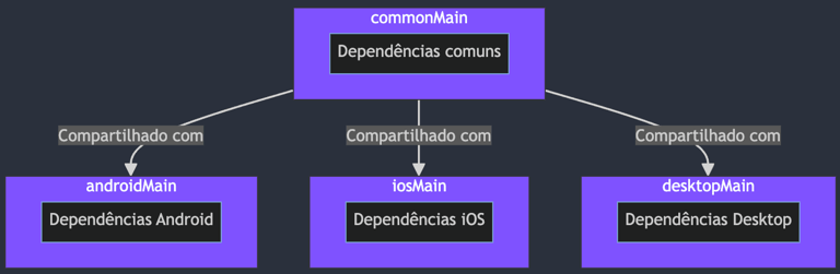 Exemplo source sets